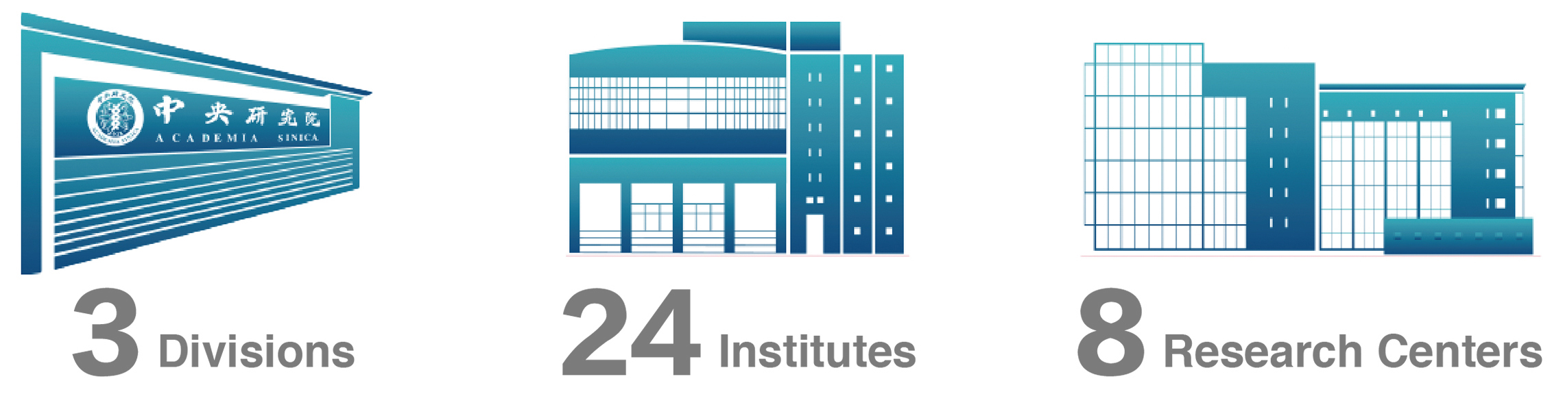 Academia Sinica currently has 24 institutes and 8 research centers located in 3 different divisions.