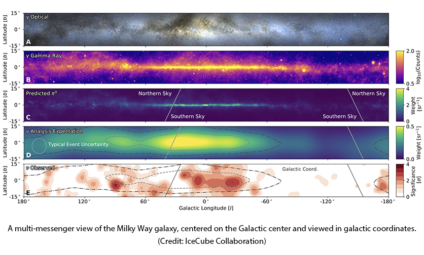 A multi-messenger view of the Milky Way galaxy, centered on the Galactic center and viewed in galactic coordinates.
