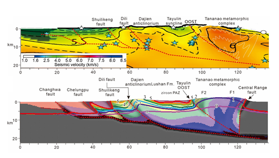 Top: seismic P-wave velocity model along the Northern Cross-Island Highway (Van Avendonk et al., 2014). Bottom: orogeny model from this study. Photo credit: Academia Sinica._Image